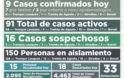 COVID-19: OTRA BAJA EN EL NÚMERO DE CASOS ACTIVOS, QUE AHORA SON 91, TRAS CONFIRMARSE NUEVE NUEVOS CASOS Y RECUPERARSE 15 PERSONAS