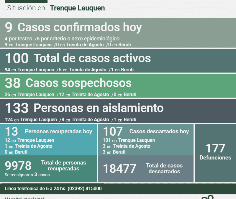 COVID-19: HAY 100 CASOS ACTIVOS EN EL DISTRITO, TRAS REPORTARSE NUEVE CASOS NUEVOS, TRES DECESOS Y 13 PERSONAS RECUPERADAS