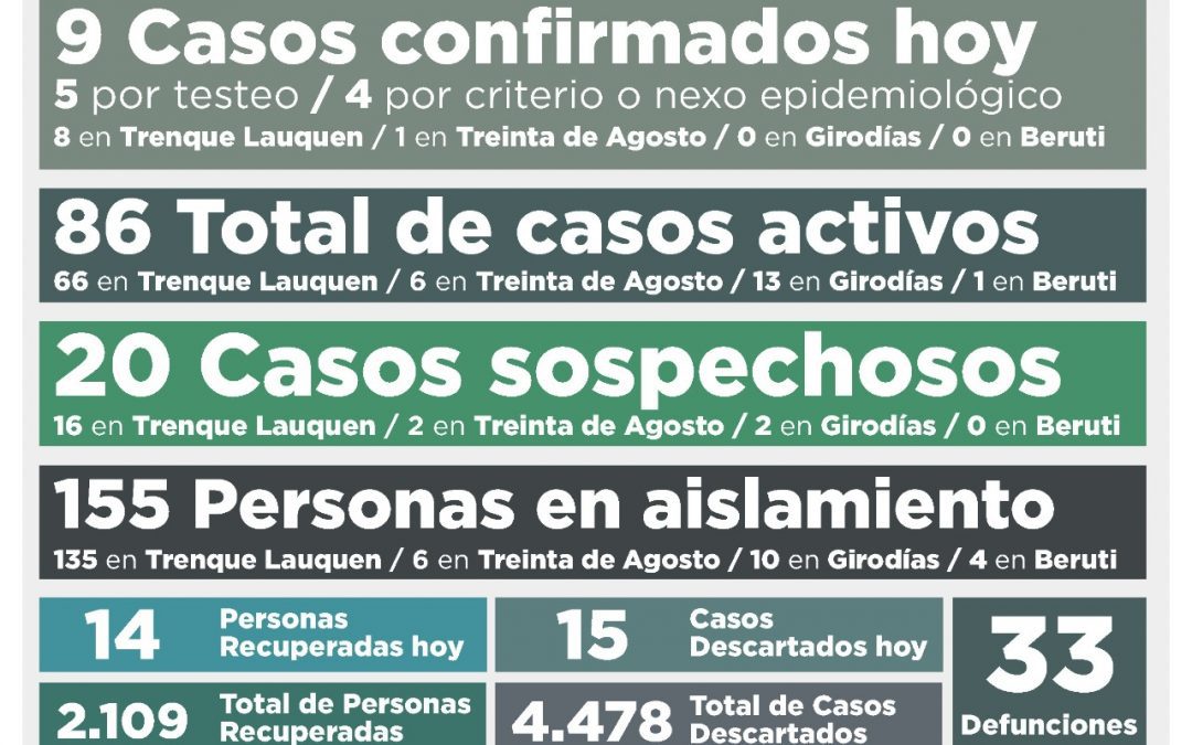 AL CONFIRMARSE NUEVE NUEVOS CASOS DE COVID-19 Y RECUPERARSE OTRAS 14 PERSONAS, VOLVIERON A BAJAR LOS CASOS ACTIVOS: DE 91 A 86