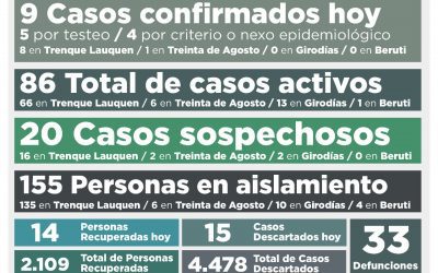AL CONFIRMARSE NUEVE NUEVOS CASOS DE COVID-19 Y RECUPERARSE OTRAS 14 PERSONAS, VOLVIERON A BAJAR LOS CASOS ACTIVOS: DE 91 A 86
