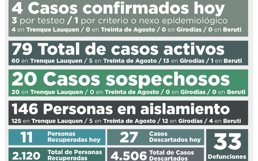 SIGUE EN BAJA EL NÚMERO DE CASOS ACTIVOS DE COVID-19: AHORA SON 79, TRAS CONFIRMARSE CUATRO NUEVOS CASOS Y RECUPERARSE 11 PERSONAS