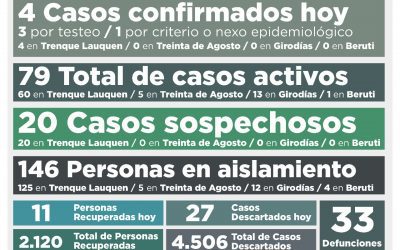 SIGUE EN BAJA EL NÚMERO DE CASOS ACTIVOS DE COVID-19: AHORA SON 79, TRAS CONFIRMARSE CUATRO NUEVOS CASOS Y RECUPERARSE 11 PERSONAS
