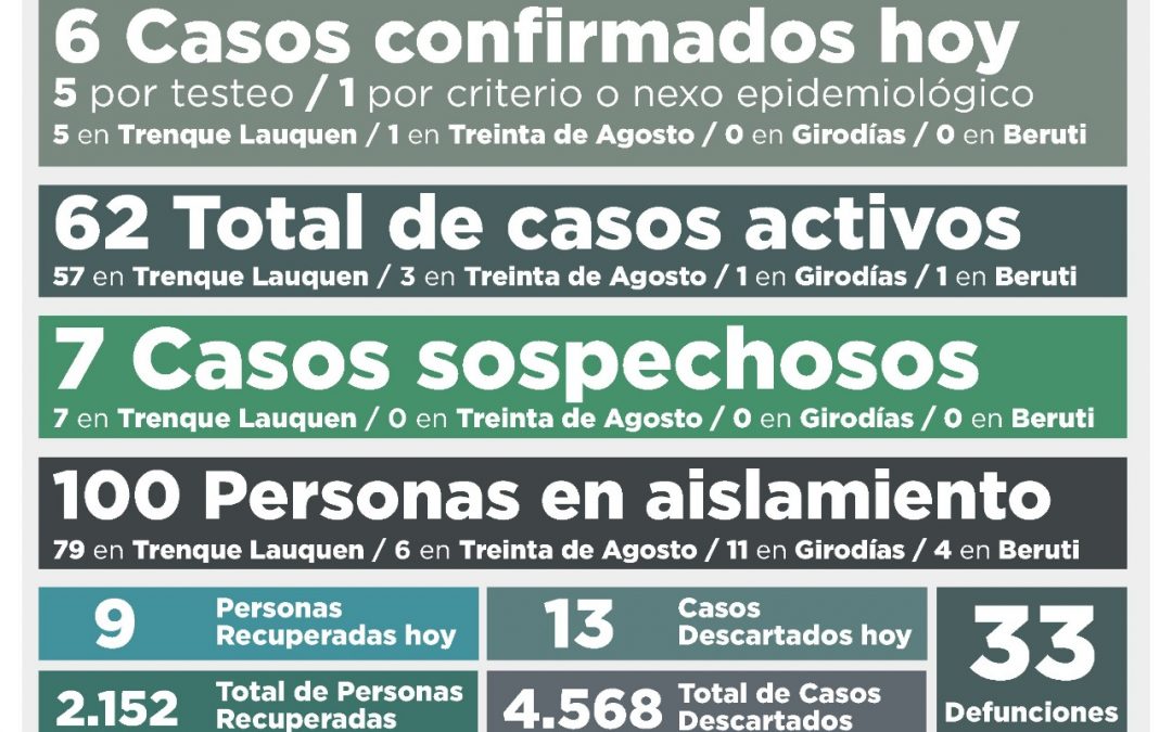 COVID-19: LOS CASOS ACTIVOS AHORA BAJARON A 62, TRAS CONFIRMARSE SEIS NUEVOS CASOS Y RECUPERARSE OTRAS NUEVE PERSONAS