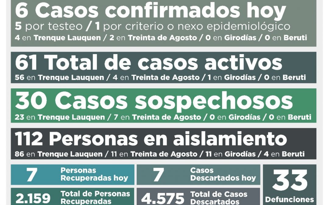 COVID-19: LOS CASOS ACTIVOS SON 61 LUEGO DE CONFIRMARSE SEIS NUEVOS CASOS POSITIVOS Y RECUPERARSE OTRAS SIETE PERSONAS