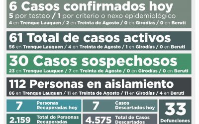 COVID-19: LOS CASOS ACTIVOS SON 61 LUEGO DE CONFIRMARSE SEIS NUEVOS CASOS POSITIVOS Y RECUPERARSE OTRAS SIETE PERSONAS