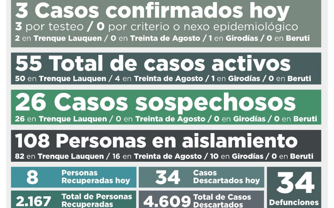 COVID-19: UNA PERSONA FALLECIDA, TRES NUEVOS CASOS CONFIRMADOS Y OCHO 8 PERSONAS RECUPERADAS MÁS