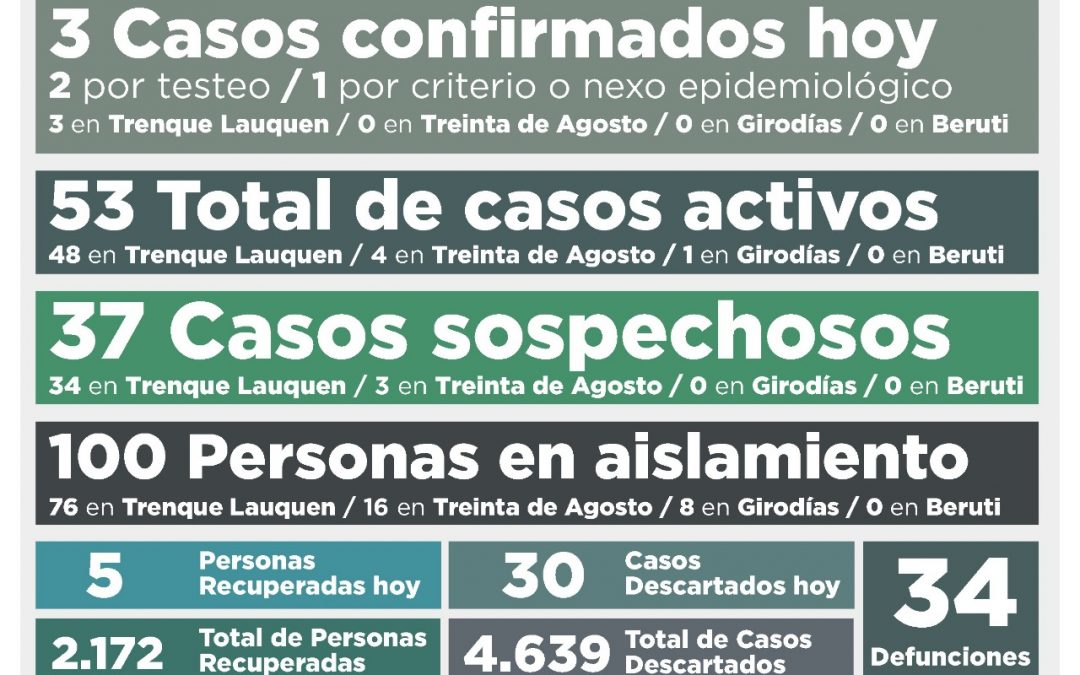 OTRA BAJA EN LOS CASOS ACTIVOS DE COVID-19, QUE AHORA SON 53, AL CONFIRMARSE TRES NUEVOS CASOS Y RECUPERARSE CINCO PERSONAS MÁS