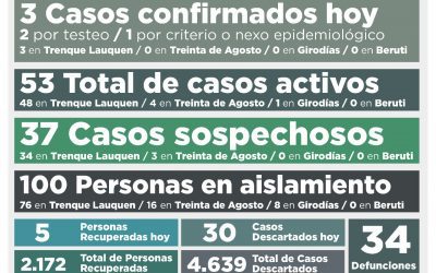 OTRA BAJA EN LOS CASOS ACTIVOS DE COVID-19, QUE AHORA SON 53, AL CONFIRMARSE TRES NUEVOS CASOS Y RECUPERARSE CINCO PERSONAS MÁS