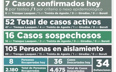 COVID-19: FUERON CONFIRMADOS SIETE NUEVOS CASOS, OTRAS OCHO PERSONAS SE RECUPERARON Y AHORA LOS CASOS ACTIVOS SON 52