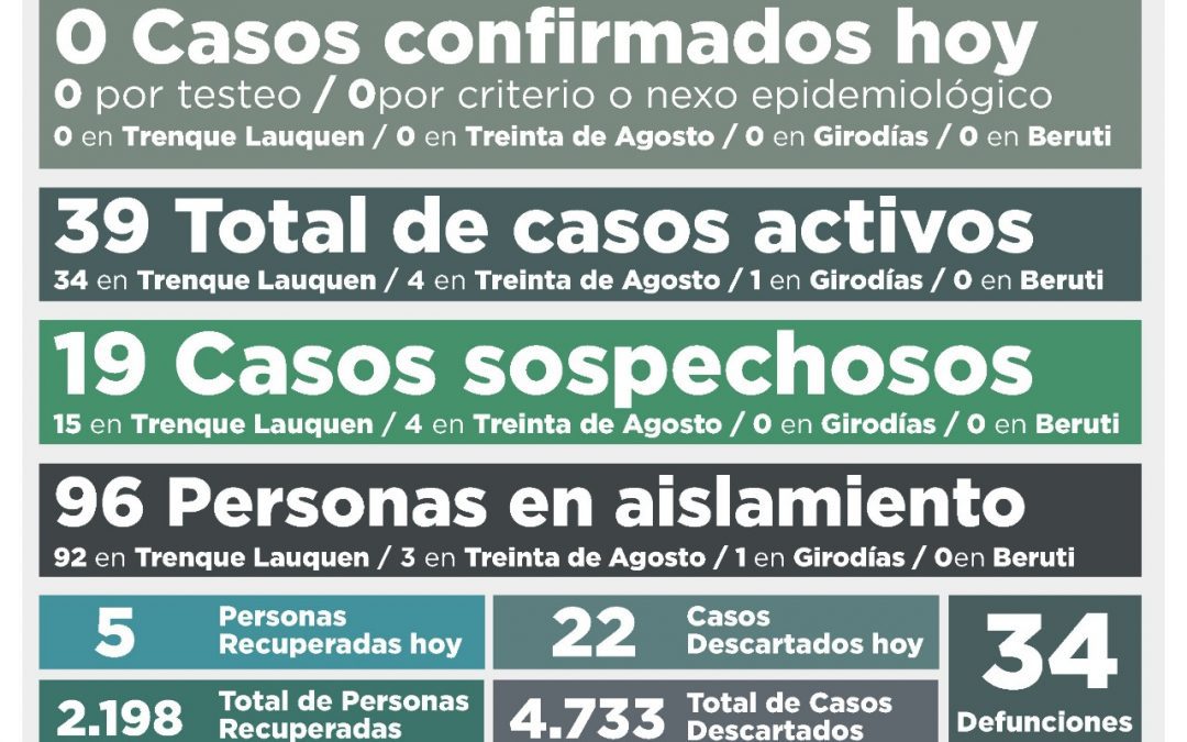 COVID-19:  SIN NUEVOS CASOS CONFIRMADOS Y CON OTRAS CINCO PERSONAS RECUPERADAS, LOS CASOS ACTIVOS DESCENDIERON A 39