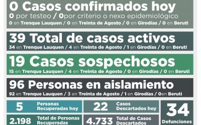 COVID-19: SIN NUEVOS CASOS CONFIRMADOS Y CON OTRAS CINCO PERSONAS RECUPERADAS, LOS CASOS ACTIVOS DESCENDIERON A 39
