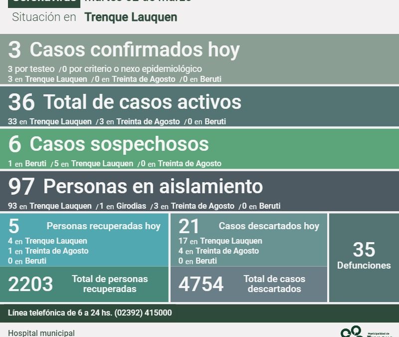COVID-19: CON UNA PERSONA FALLECIDA, LA CONFIRMACIÓN DE TRES  CASOS Y  CINCO PERSONAS RECUPERADAS MÁS, LOS CASOS ACTIVOS BAJARON A 36