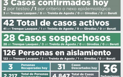 SIN CAMBIOS EN LOS CASOS ACTIVOS DE COVID-19: SIGUEN SIENDO 42 AL CONFIRMARSE TRES CASOS Y TAMBIÉN RECUPERARSE TRES PERSONAS
