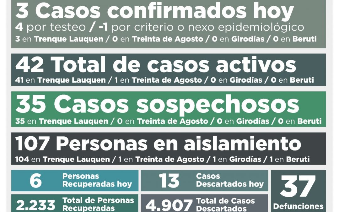 COVID-19: LA SEMANA COMIENZA CON UNA BAJA EN EL NÚMERO DE CASOS ACTIVOS, QUE AHORA SON 42 EN TODO EL DISTRITO