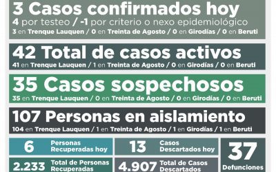 COVID-19: LA SEMANA COMIENZA CON UNA BAJA EN EL NÚMERO DE CASOS ACTIVOS, QUE AHORA SON 42 EN TODO EL DISTRITO