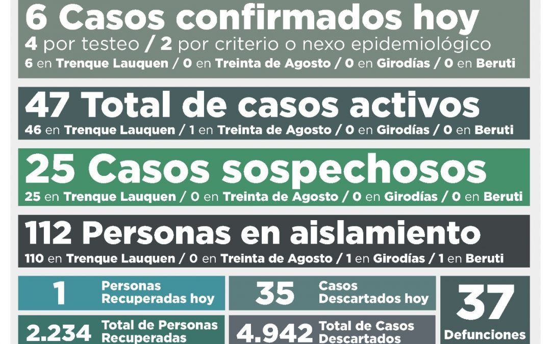 COVID-19: CON SEIS NUEVOS CASOS CONFIRMADOS Y UNA PERSONA MÁS RECUPERADA, LOS CASOS ACTIVOS TUVIERON UNA SUBA Y SON 47