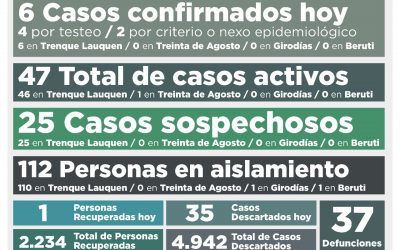 COVID-19: CON SEIS NUEVOS CASOS CONFIRMADOS Y UNA PERSONA MÁS RECUPERADA, LOS CASOS ACTIVOS TUVIERON UNA SUBA Y SON 47