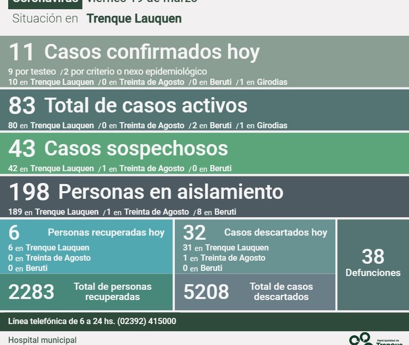 COVID-19: CON 11 NUEVOS CASOS CONFIRMADOS Y SEIS PERSONAS MÁS RECUPERADAS, LOS CASOS ACTIVOS ASCENDIERON HOY A 83