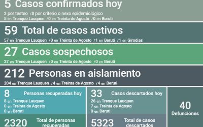 COVID-19: OTRA BAJA EN EL NÚMERO DE CASOS ACTIVOS, DE 62 A 59, LUEGO DE CONFIRMARSE CINCO NUEVOS CASOS Y RECUPERARSE OCHO PERSONAS