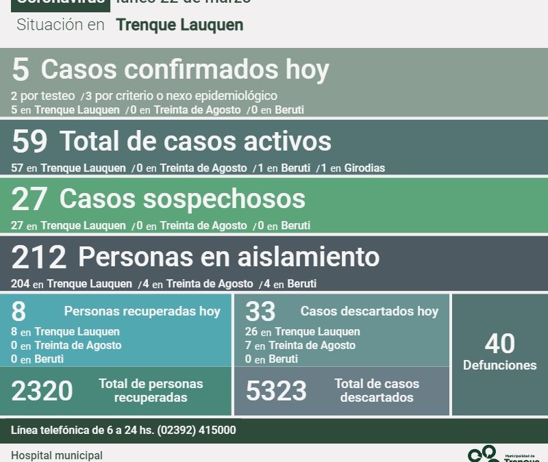 COVID-19:  OTRA BAJA EN EL NÚMERO DE CASOS ACTIVOS, DE 62 A 59, LUEGO DE CONFIRMARSE CINCO NUEVOS CASOS Y RECUPERARSE OCHO PERSONAS