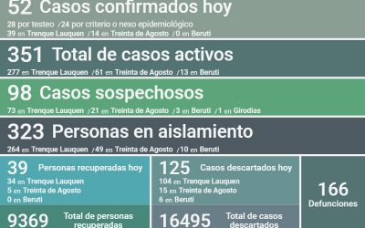 COVID-19: LOS CASOS ACTIVOS SON 351, TRAS CONFIRMARSE 52 NUEVOS CASOS, UN DECESO, 39 PERSONAS RECUPERADAS Y 125 CASOS DESCARTADOS