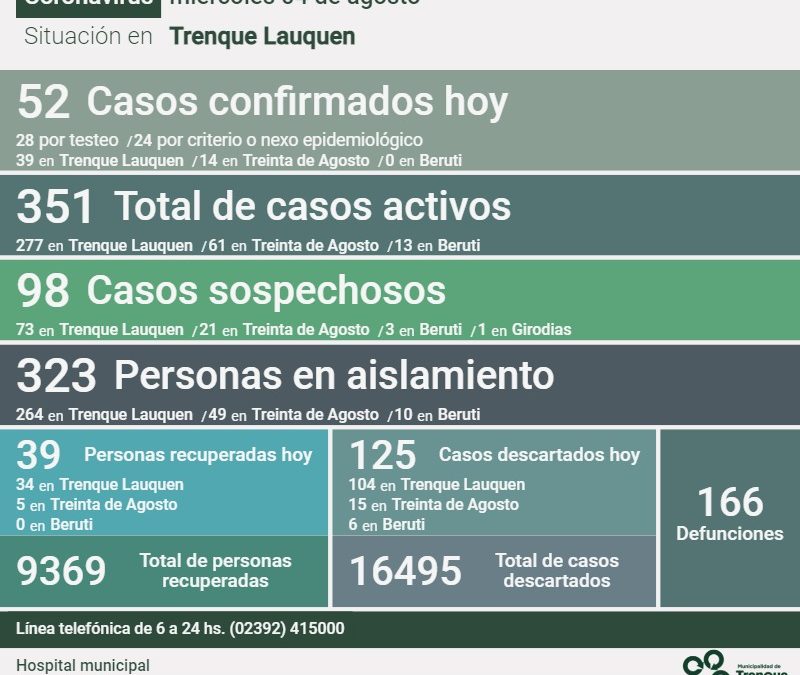 COVID-19: LOS CASOS ACTIVOS SON 351, TRAS CONFIRMARSE 52 NUEVOS CASOS, UN DECESO, 39 PERSONAS RECUPERADAS Y 125 CASOS DESCARTADOS