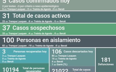 COVID-19:  CON CINCO NUEVOS CASOS CONFIRMADOS, TRES PERSONAS MÁS RECUPERADAS Y 106 CASOS DESCARTADOS, HOY LOS CASOS ACTIVOS SON 31