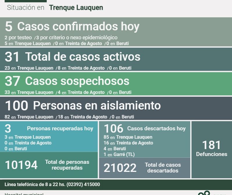 COVID-19:  CON CINCO NUEVOS CASOS CONFIRMADOS, TRES PERSONAS MÁS RECUPERADAS Y 106 CASOS DESCARTADOS, HOY LOS CASOS ACTIVOS SON 31