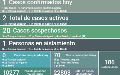 COVID-19: HUBO UN CASO POSITIVO DETECTADO EN EL MARCO DEL PLAN DE VIGILANCIA Y 70 CASOS DESCARTADOS