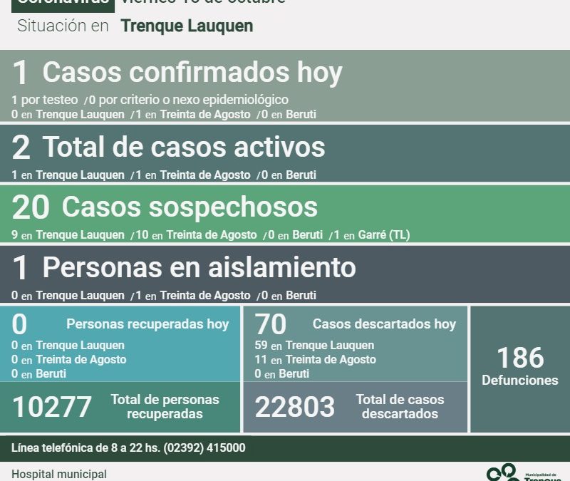 COVID-19: HUBO UN CASO POSITIVO DETECTADO EN EL MARCO DEL PLAN DE VIGILANCIA Y 70 CASOS DESCARTADOS