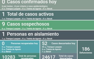 COVID-19:  OTROS 52 CASOS FUERON DESCARTADOS