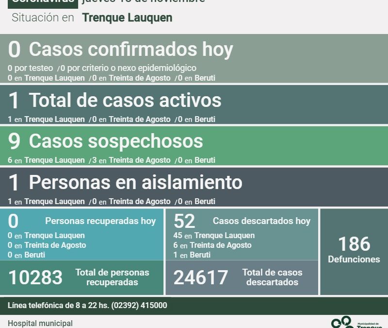 COVID-19:  OTROS 52 CASOS FUERON DESCARTADOS