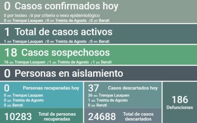 COVID-19: SIGUE HABIENDO UN SOLO CASO ACTIVO Y FUERON DESCARTADOS OTROS 37 CASOS