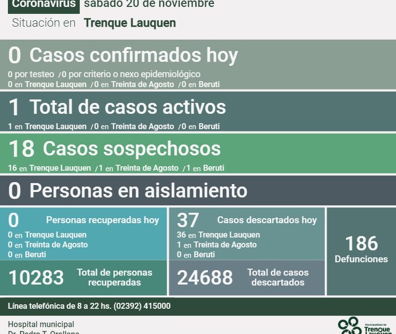 COVID-19: SIGUE HABIENDO UN SOLO CASO ACTIVO Y FUERON DESCARTADOS OTROS 37 CASOS