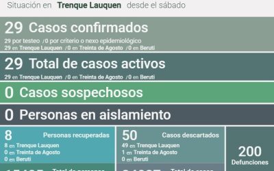 COVID-19: HAY 29 CASOS ACTIVOS EN EL DISTRITO
