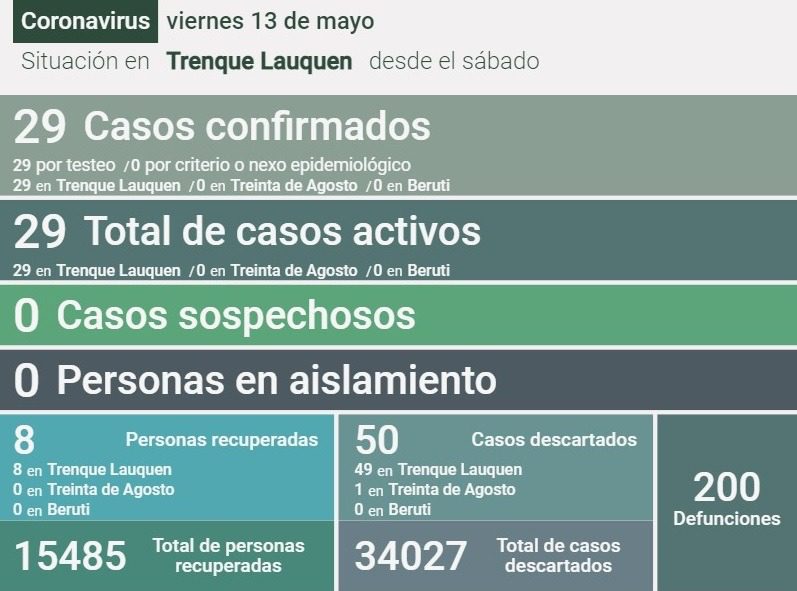 COVID-19: HAY 29 CASOS ACTIVOS EN EL DISTRITO