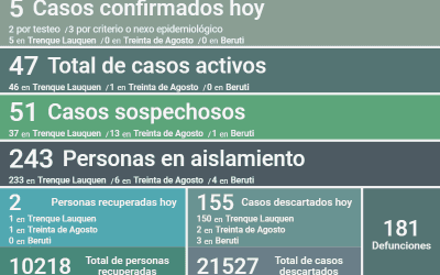 COVID-19: CON CINCO NUEVOS CASOS CONFIRMADOS, OTRAS DOS PERSONAS RECUPERADAS Y 155 CASOS DESCARTADOS, HOY LOS CASOS ACTIVOS SON 47