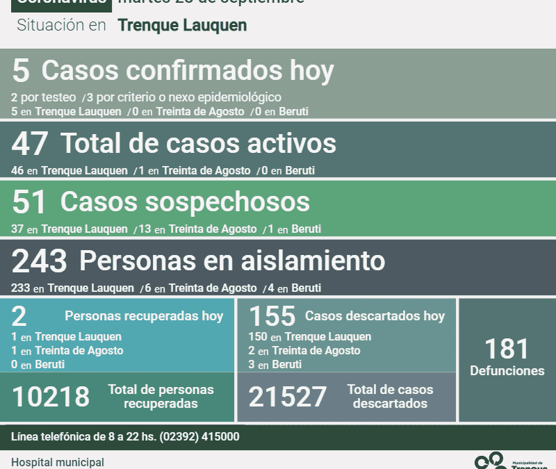 COVID-19: CON CINCO NUEVOS CASOS CONFIRMADOS, OTRAS DOS PERSONAS RECUPERADAS Y 155 CASOS DESCARTADOS, HOY LOS CASOS ACTIVOS SON 47