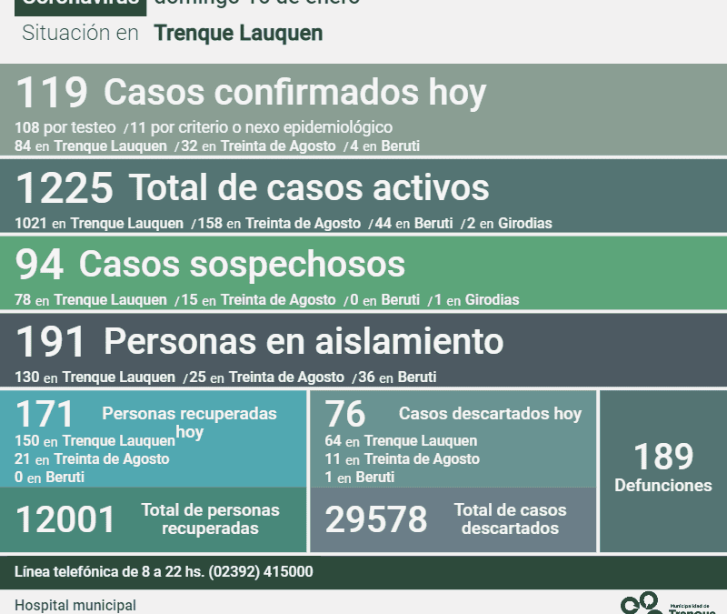 COVID-19: HAY 1225 CASOS ACTIVOS EN EL DISTRITO, TRAS REPORTARSE 119 CASOS NUEVOS Y OTRAS 171 PERSONAS RECUPERADAS