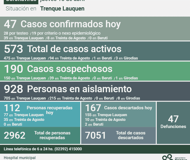 COVID-19: LOS CASOS ACTIVOS DESCENDIERON A 573 AL REPORTARSE DOS DECESOS, CONFIRMARSE 47 NUEVOS CASOS Y RECUPERARSE 112 PERSONAS