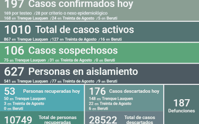COVID-19: LOS CASOS ACTIVOS SON 1010, TRAS CONFIRMARSE HOY 197 CASOS, 53 PERSONAS RECUPERADAS Y OTROS 176 DESCARTADOS