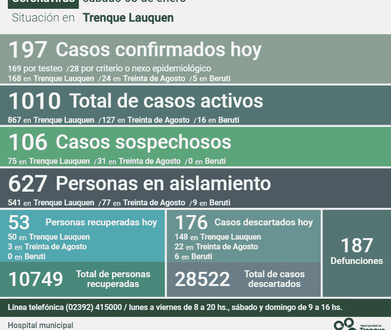 COVID-19: LOS CASOS ACTIVOS SON 1010, TRAS CONFIRMARSE HOY 197 CASOS, 53 PERSONAS RECUPERADAS Y OTROS 176 DESCARTADOS