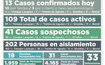 COVID-19: CON LA CONFIRMACIÓN DE 13 NUEVOS CASOS POSITIVOS Y LA RECUPERACIÓN DE OTRAS 19 PERSONAS EL TOTAL DE ACTIVOS ES DE 109