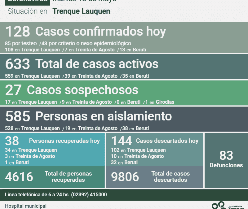 HOY FUERON CONFIRMADOS 128 NUEVOS CASOS DE COVID-19, HUBO TRES DECESOS Y SE RECUPERARON 38 PERSONAS, SIENDO 633 LOS CASOS ACTIVOS