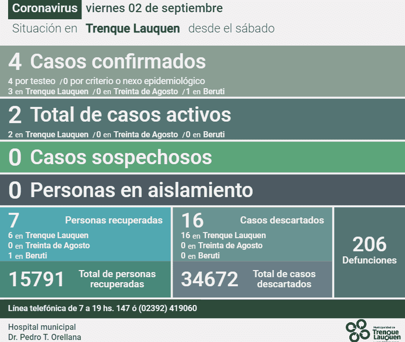 LOS CASOS ACTIVOS DE COVID-19 EN EL DISTRITO SON DOS