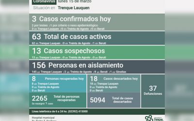 COVID-19: LOS CASOS ACTIVOS EN EL DISTRITO DESCENDIERON A 63, AL CONFIRMARSE TRES NUEVOS CASOS Y RECUPERARSE OCHO PERSONAS MÁS
