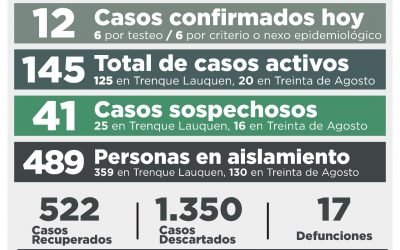 COVID-19: UNA PERSONA FALLECIDA, 12 NUEVOS CASOS CONFIRMADOS, OTRAS 15 PERSONAS RECUPERADAS Y 17 CASOS DESCARTADOS