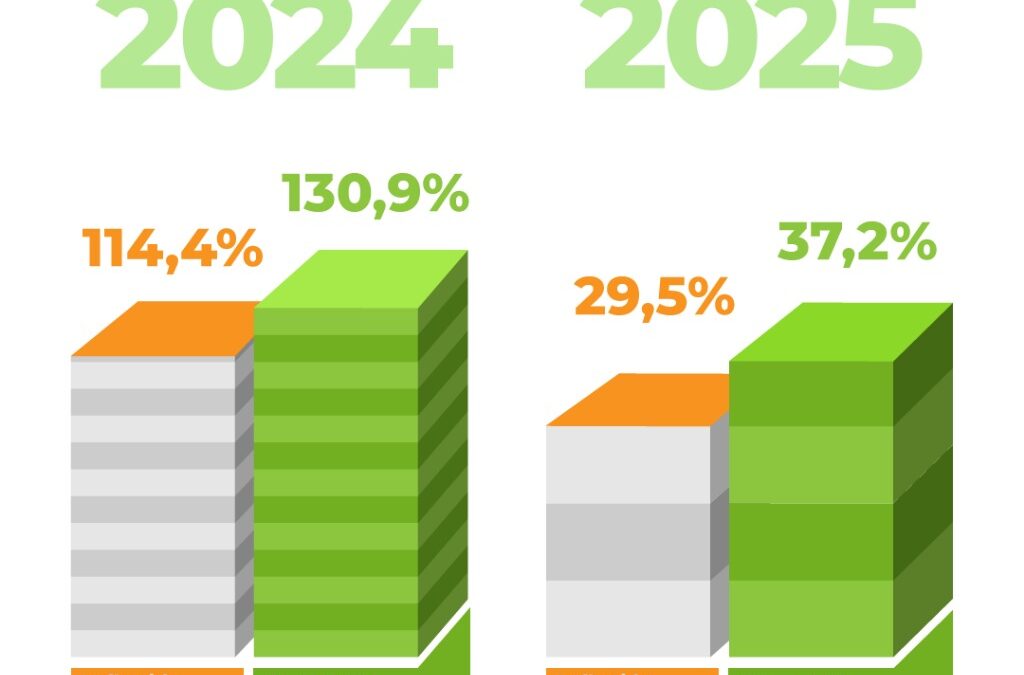 POR SEGUNDO AÑO CONSECUTIVO EL MUNICIPIO ACORDÓ CON LOS GREMIOS UN AUMENTO SALARIAL ANUAL POR ARRIBA DE LA INFLACIÓN, Y UN BONO DE $140.000 PARA ENERO DE 2026