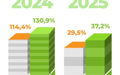 POR SEGUNDO AÑO CONSECUTIVO EL MUNICIPIO ACORDÓ CON LOS GREMIOS UN AUMENTO SALARIAL ANUAL POR ARRIBA DE LA INFLACIÓN, Y UN BONO DE $140.000 PARA ENERO DE 2026