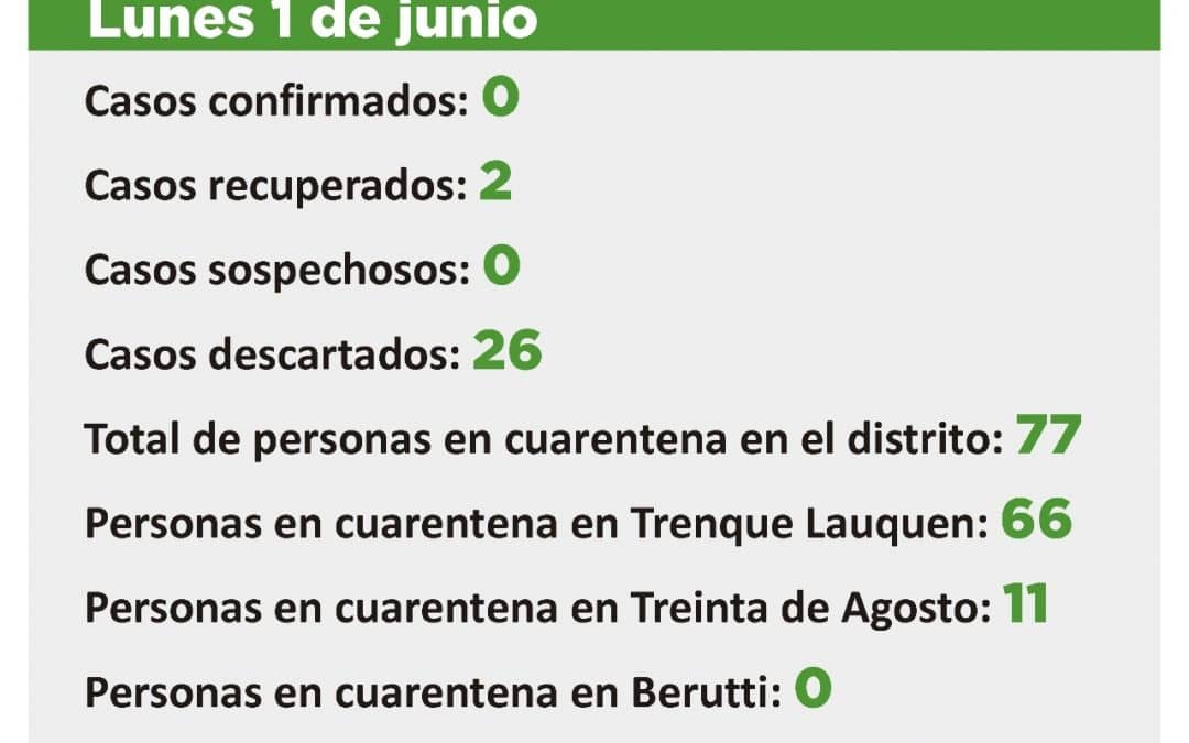 CORONAVIRUS: SIGUEN SIENDO 77 LAS PERSONAS EN CUARENTENA, 66 EN TRENQUE LAUQUEN Y 11 EN TREINTA DE AGOSTO